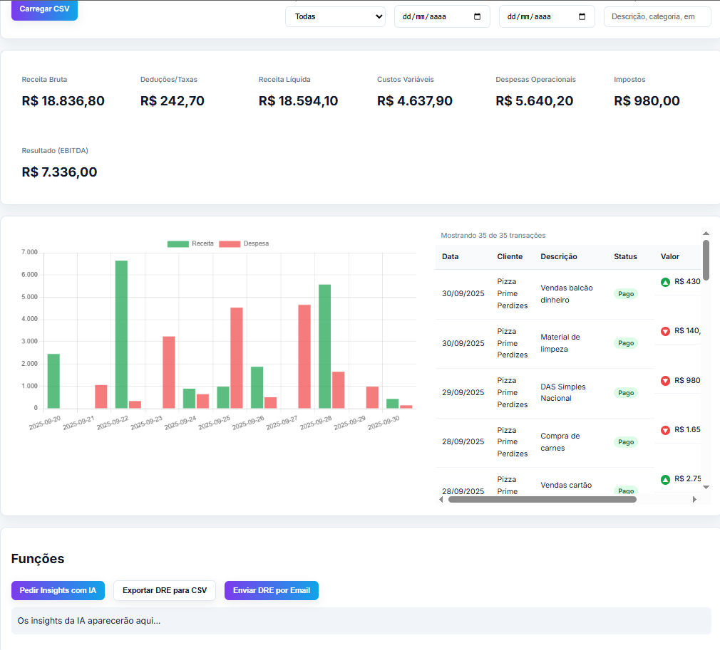 Dashboard com métricas e gráficos